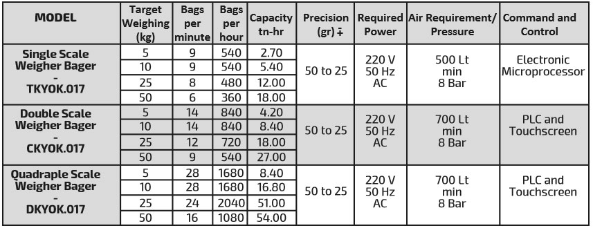 SEMI-AUTOMATED NET WEIGHER & BAGGING SCLAES